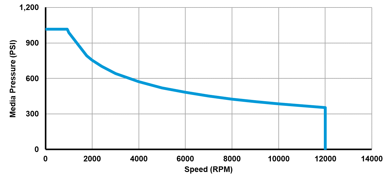 Recommended operating limits for pressure and speed
