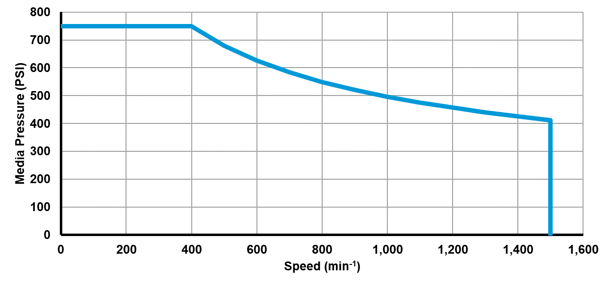 Recommended operating limits for pressure and speed Recommended operating limits for pressure and speed