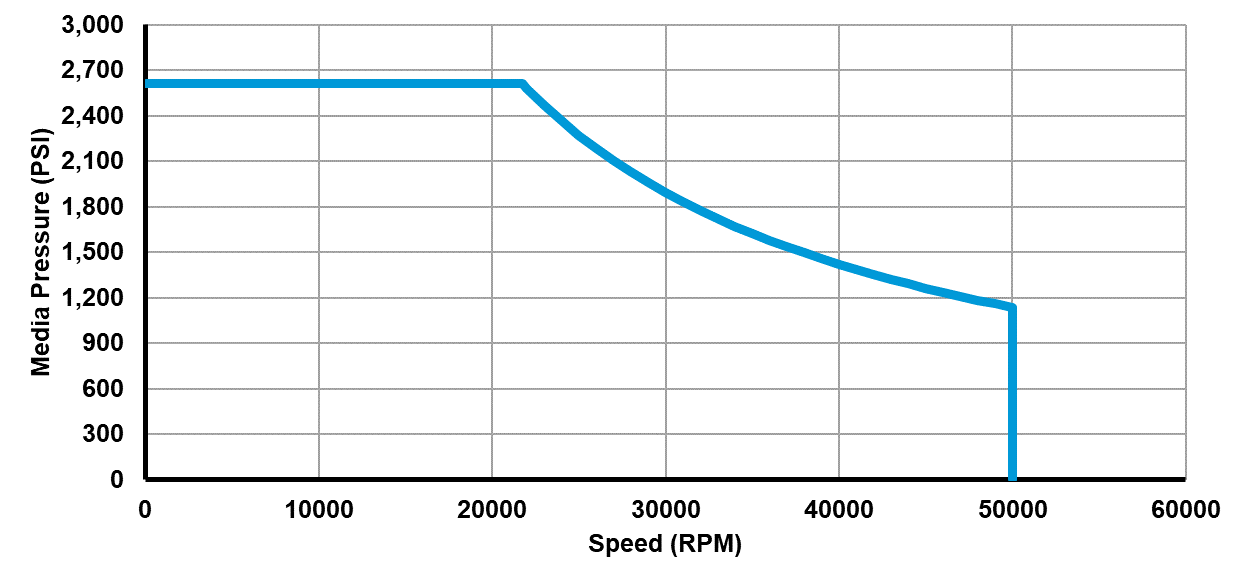 Recommended operating limits for pressure and speed