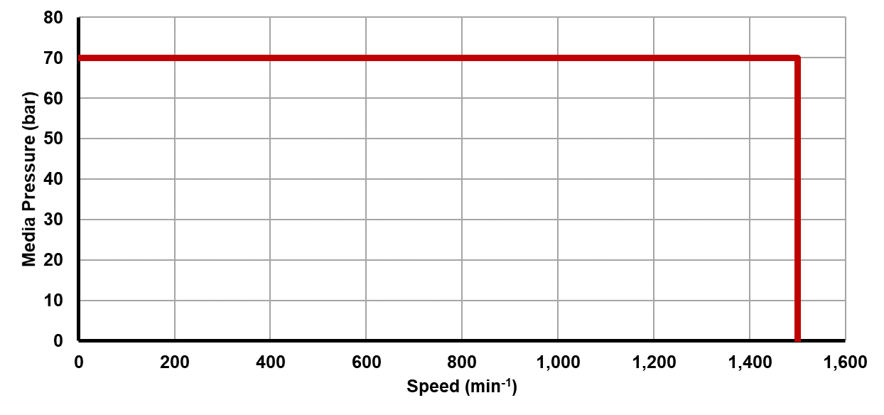 Recommended operating limits for pressure and speed