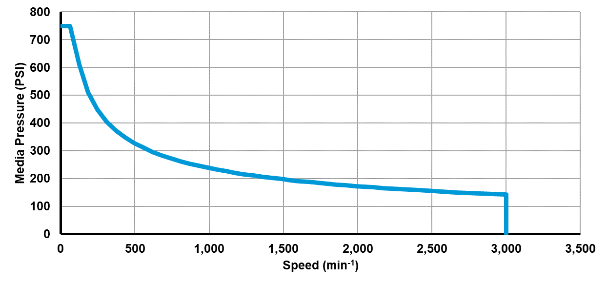 Recommended operating limits for pressure and speed