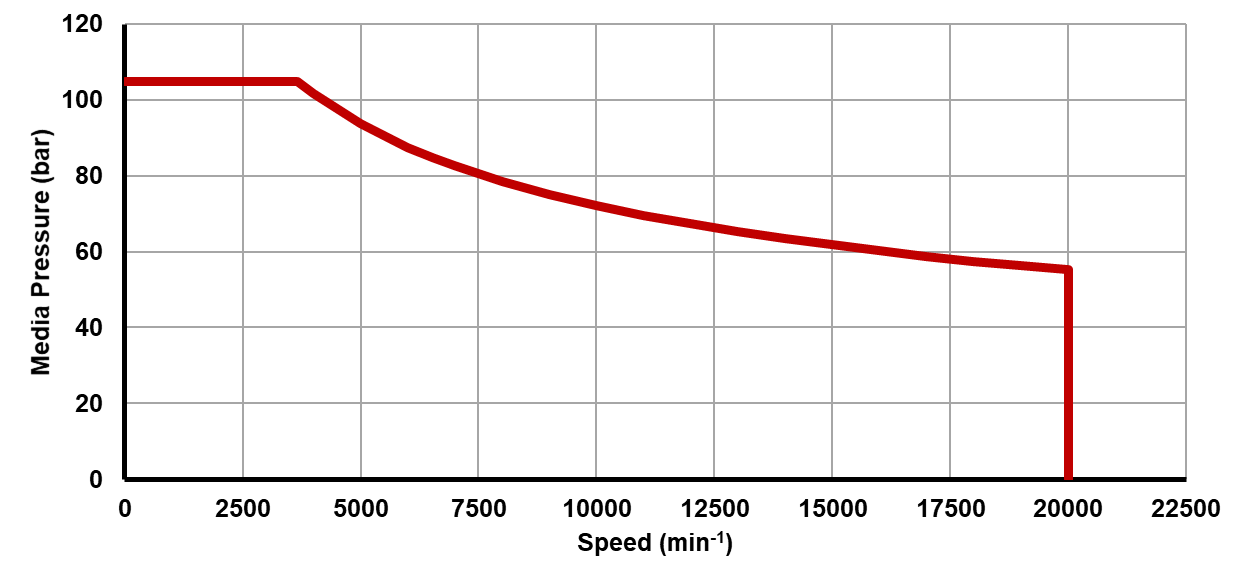 Recommended operating limits for pressure and speed Recommended operating limits for pressure and speed