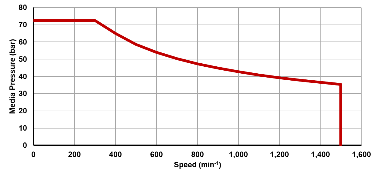 Recommended operating limits for pressure and speed