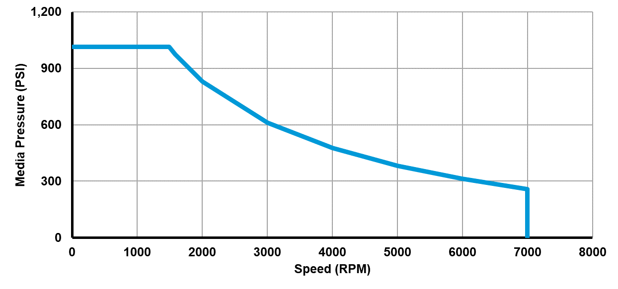 Recommended operating limits for pressure and speed Recommended operating limits for pressure and speed