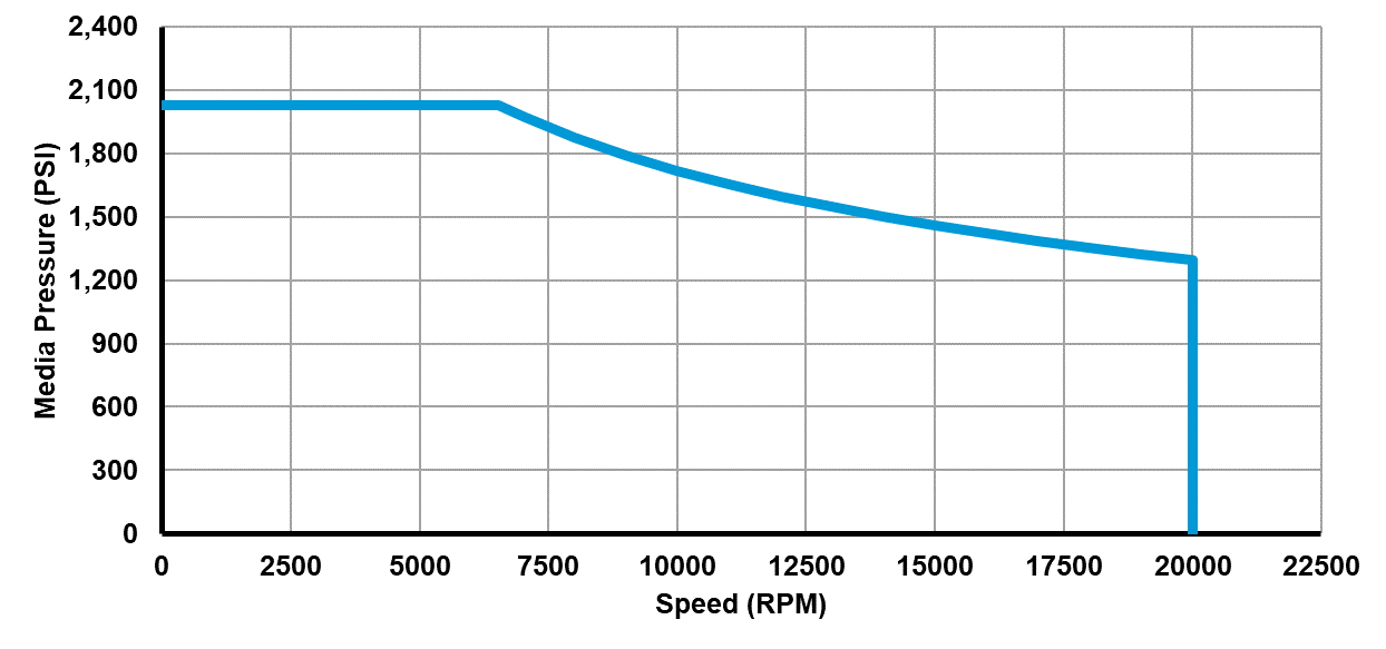 Recommended operating limits for pressure and speed Recommended operating limits for pressure and speed