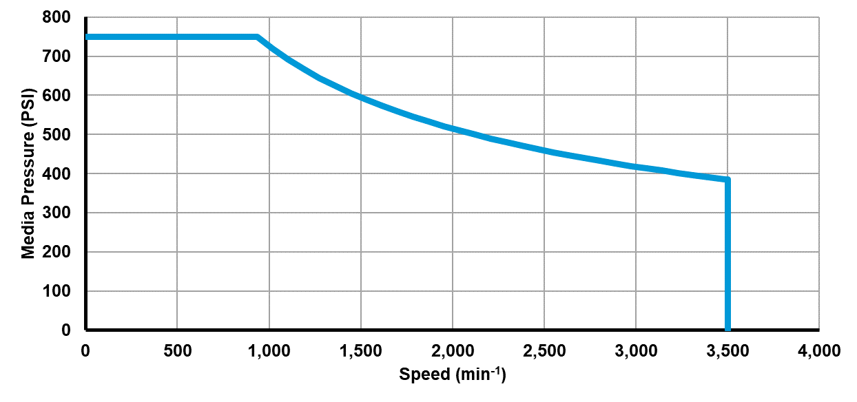 Recommended operating limits for pressure and speed Recommended operating limits for pressure and speed