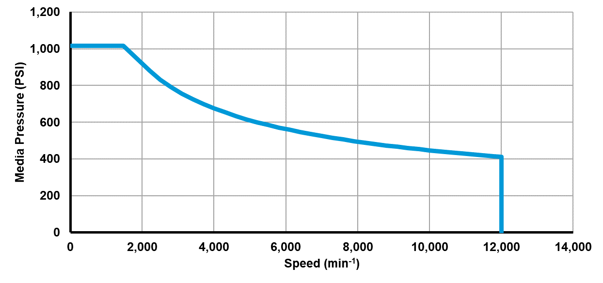 Recommended operating limits for pressure and speed Recommended operating limits for pressure and speed