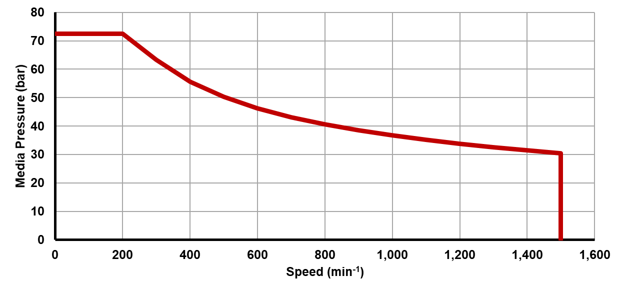 Recommended operating limits for pressure and speed