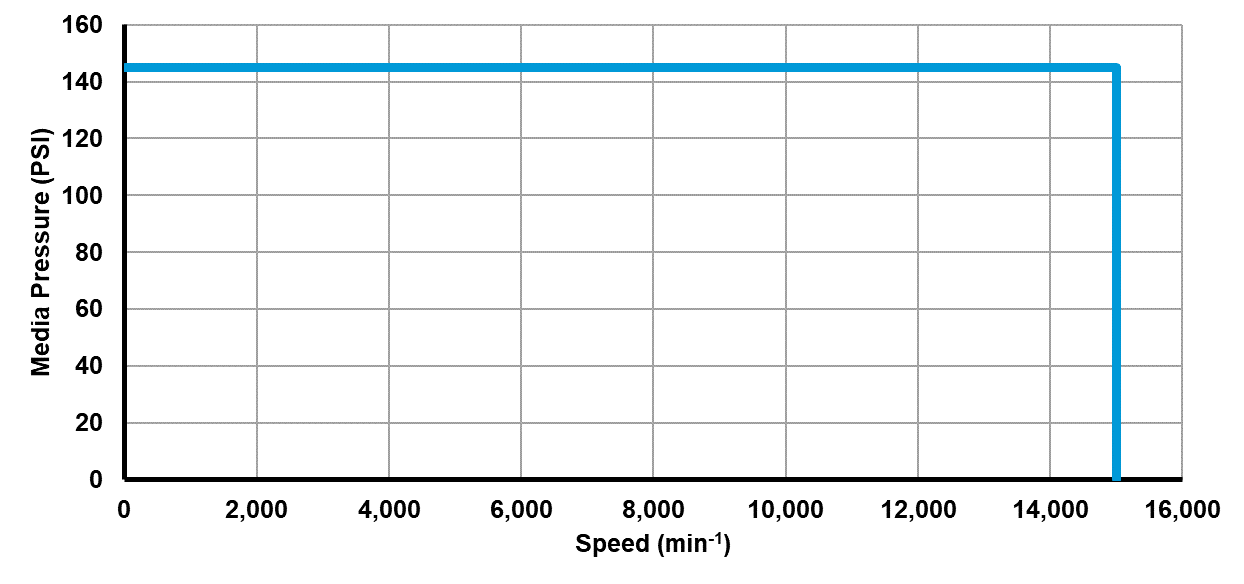 Recommended operating limits for pressure and speed