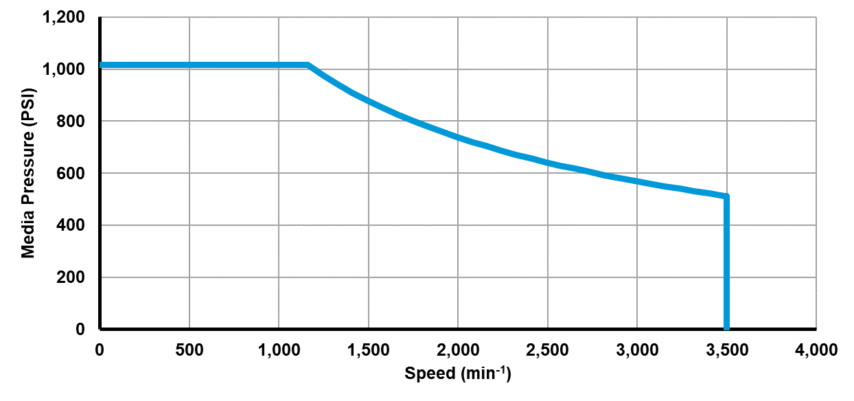Recommended operating limits for pressure and speed Recommended operating limits for pressure and speed
