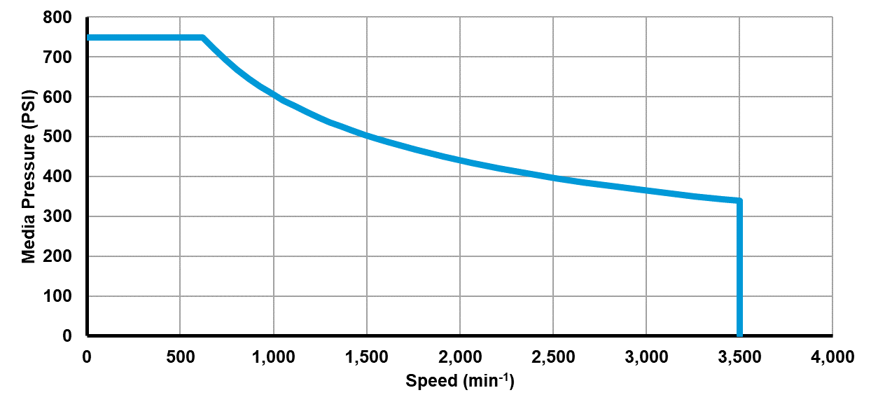 Recommended operating limits for pressure and speed