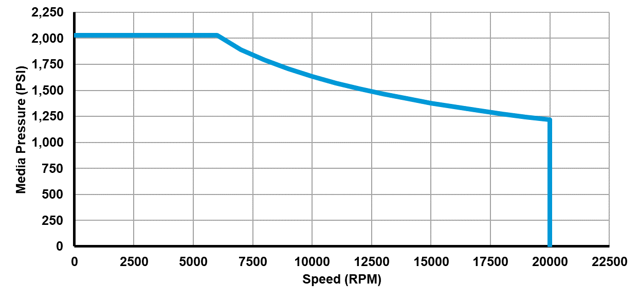Recommended operating limits for pressure and speed Recommended operating limits for pressure and speed