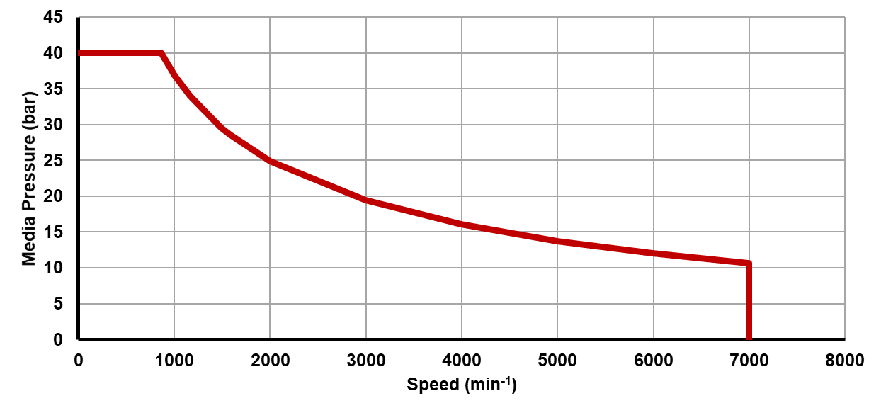 Recommended operating limits for pressure and speed
