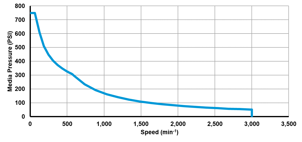 Recommended operating limits for pressure and speed Recommended operating limits for pressure and speed