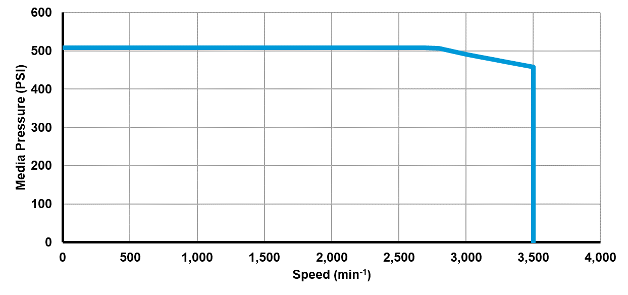 Recommended operating limits for pressure and speed