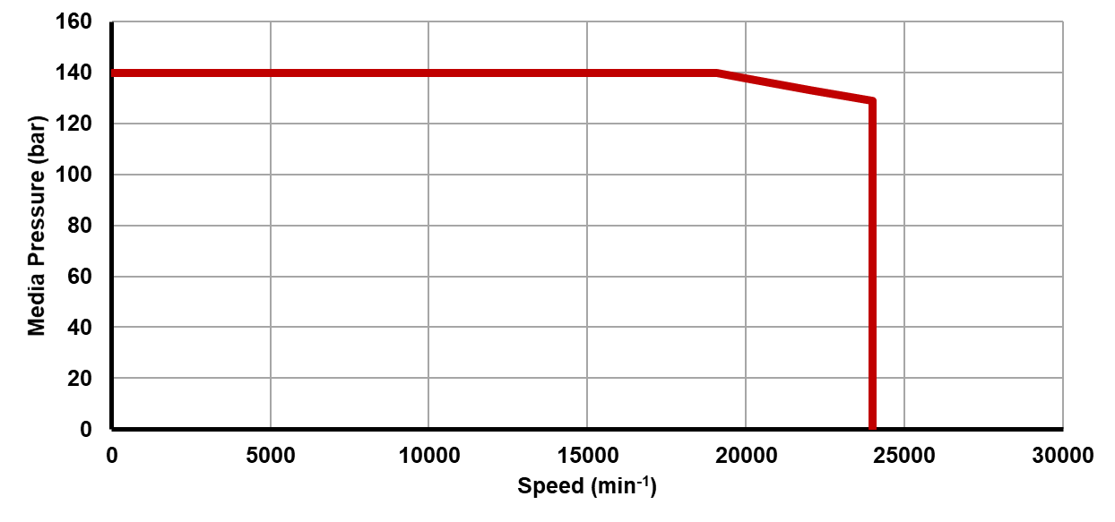 Recommended operating limits for pressure and speed Recommended operating limits for pressure and speed