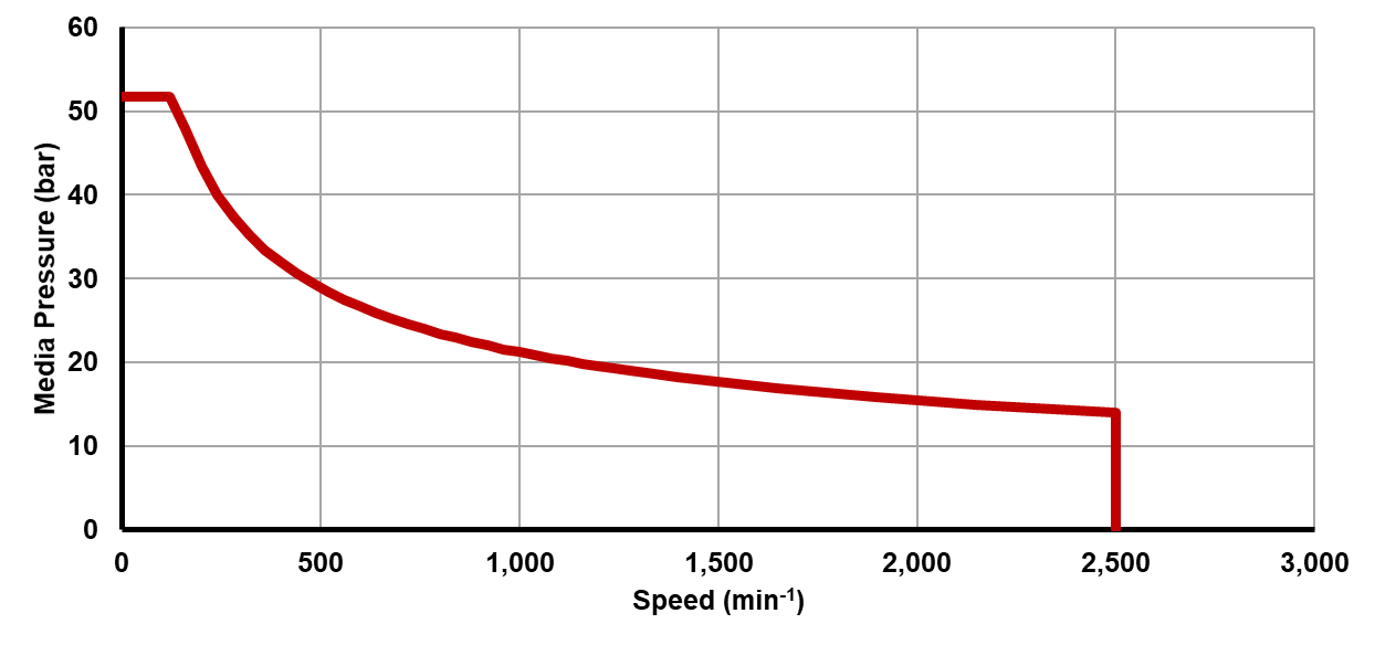 Recommended operating limits for pressure and speed