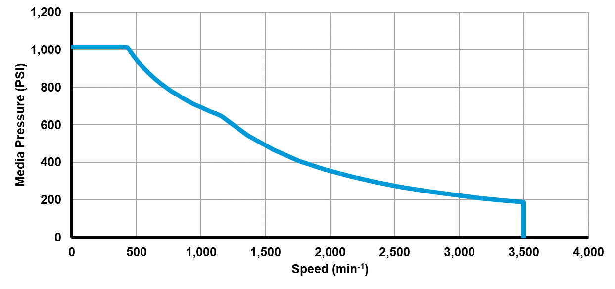 Recommended operating limits for pressure and speed Recommended operating limits for pressure and speed