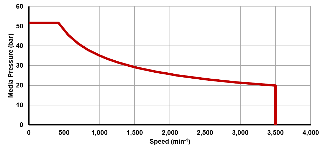 Recommended operating limits for pressure and speed Recommended operating limits for pressure and speed