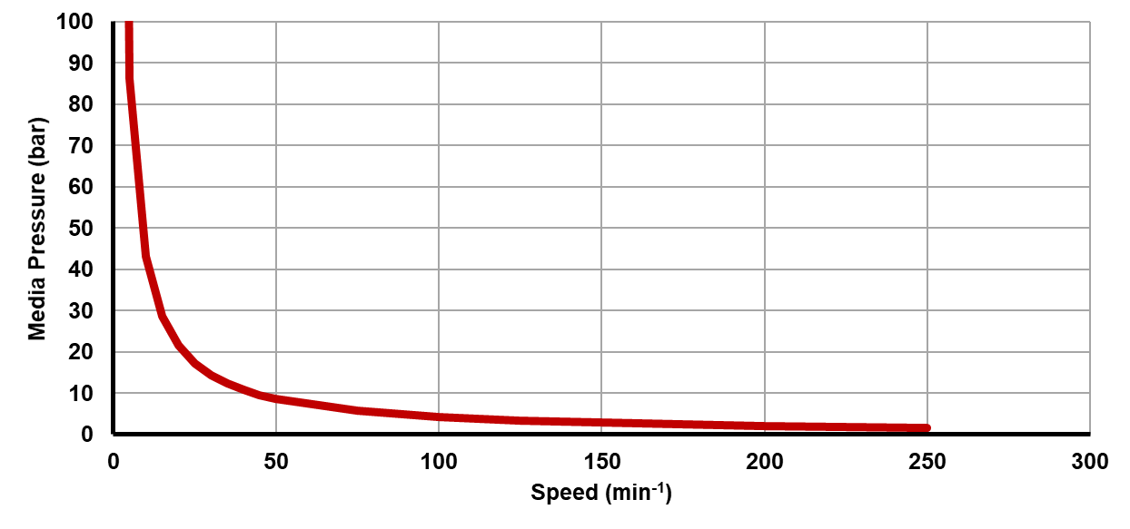 Recommended operating limits for pressure and speed Recommended operating limits for pressure and speed