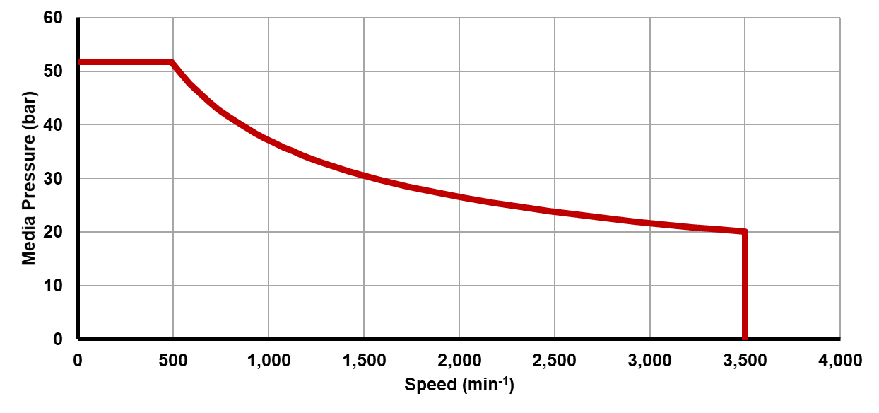 Recommended operating limits for pressure and speed