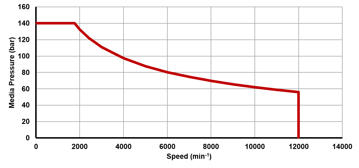 Recommended operating limits for pressure and speed Recommended operating limits for pressure and speed