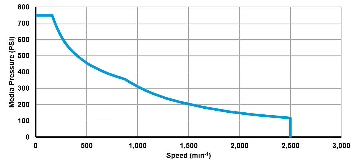 Recommended operating limits for pressure and speed