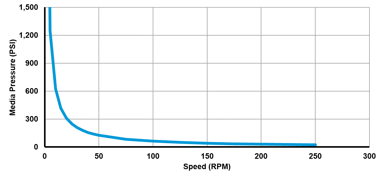 Recommended operating limits for pressure and speed Recommended operating limits for pressure and speed