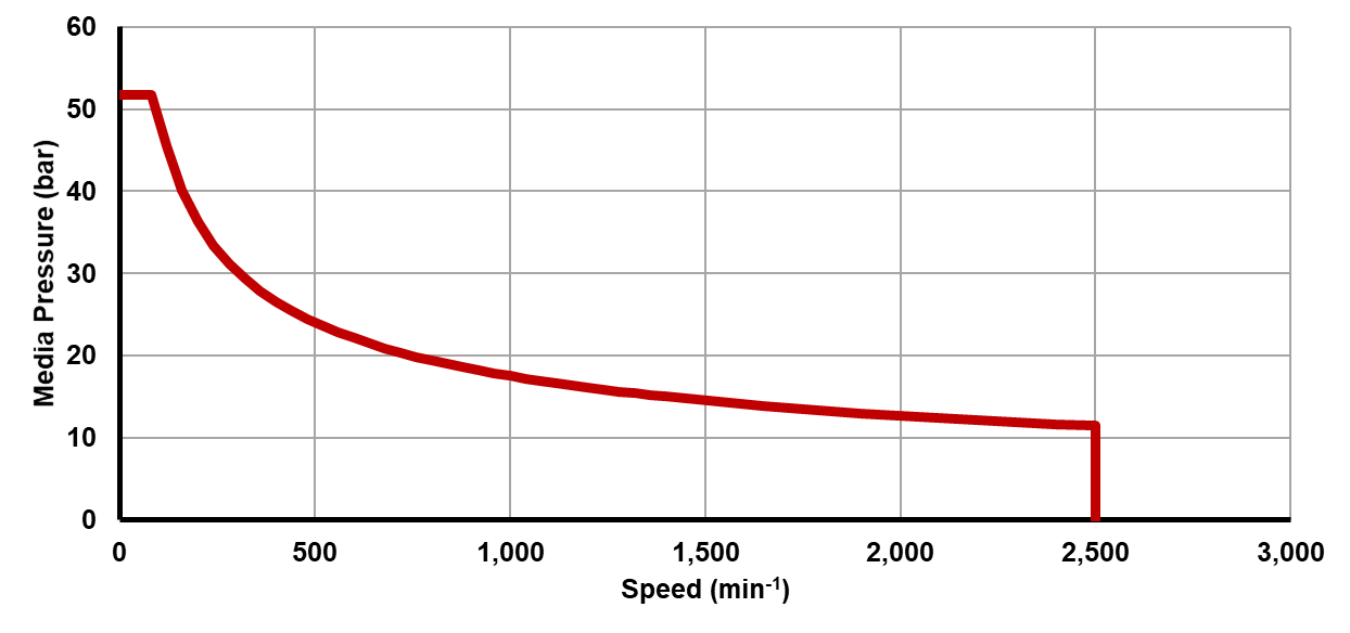 Recommended operating limits for pressure and speed