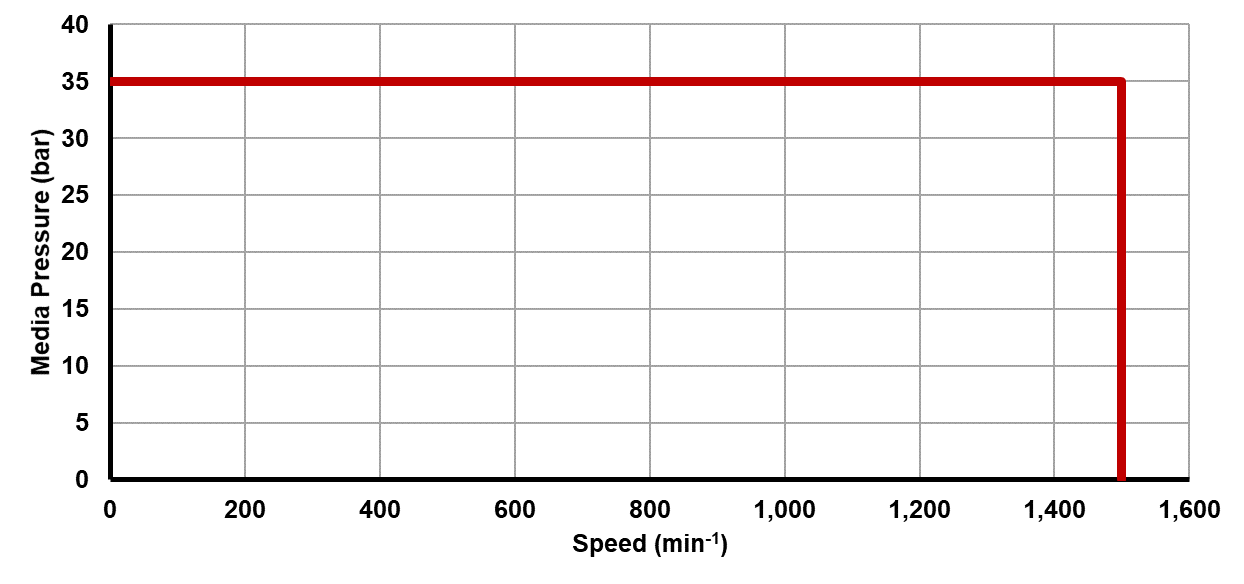 Recommended operating limits for pressure and speed Recommended operating limits for pressure and speed