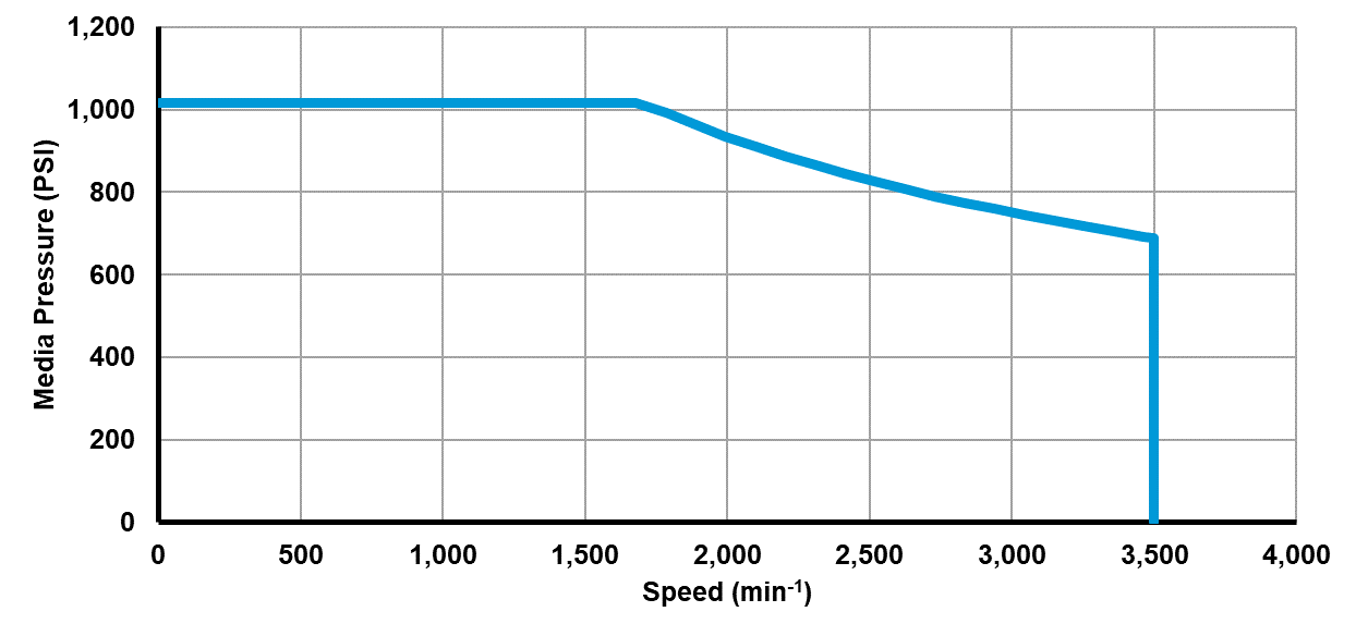 Recommended operating limits for pressure and speed Recommended operating limits for pressure and speed