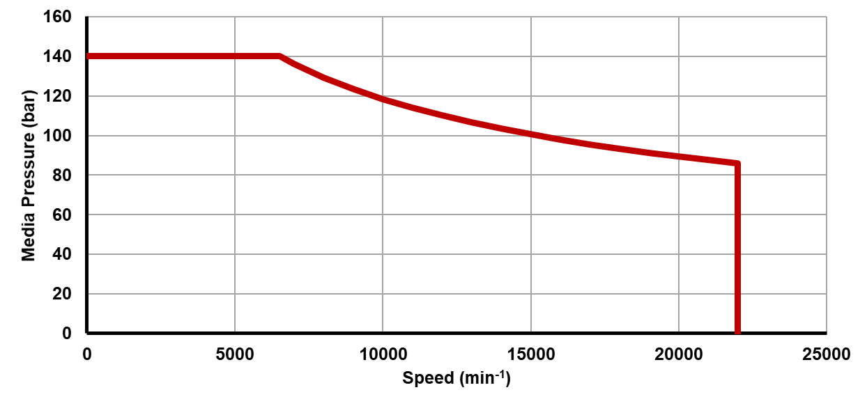 Recommended operating limits for pressure and speed