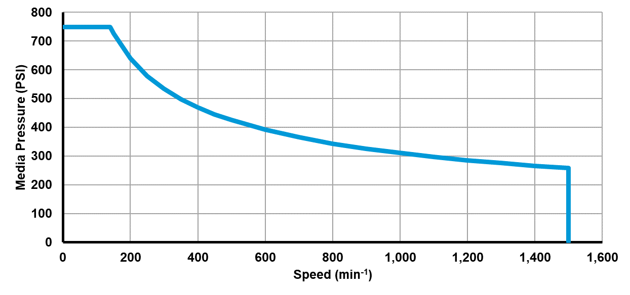 Recommended operating limits for pressure and speed Recommended operating limits for pressure and speed