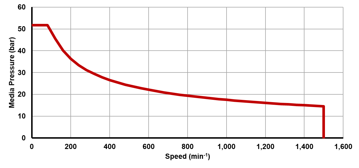 Recommended operating limits for pressure and speed Recommended operating limits for pressure and speed