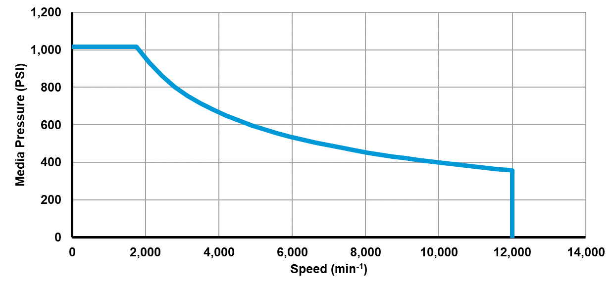 Recommended operating limits for pressure and speed Recommended operating limits for pressure and speed