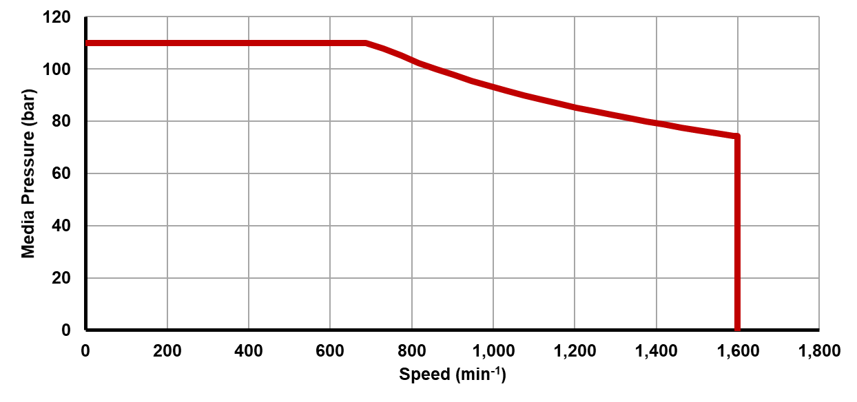 Recommended operating limits for pressure and speed Recommended operating limits for pressure and speed