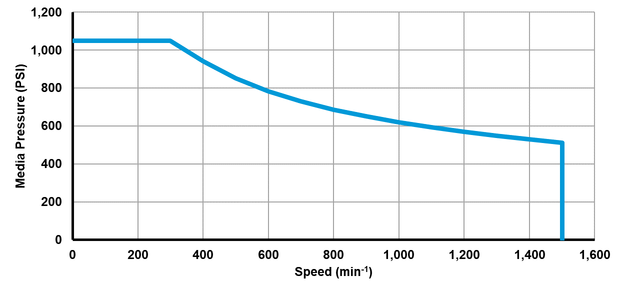 Recommended operating limits for pressure and speed