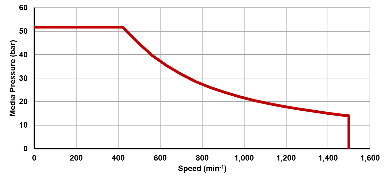 Recommended operating limits for pressure and speed Recommended operating limits for pressure and speed