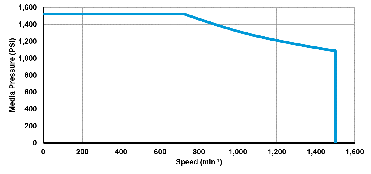 Recommended operating limits for pressure and speed