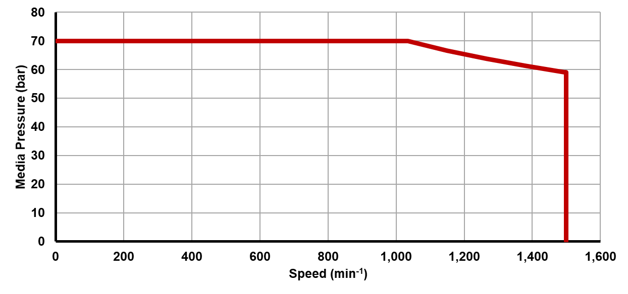 Recommended operating limits for pressure and speed Recommended operating limits for pressure and speed