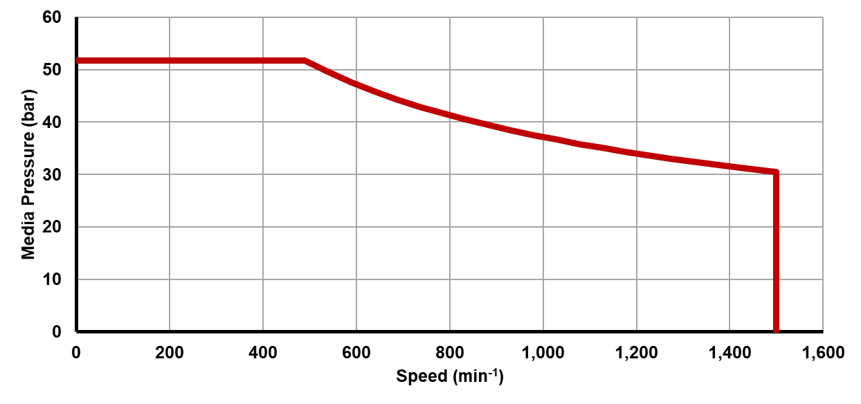 Recommended operating limits for pressure and speed