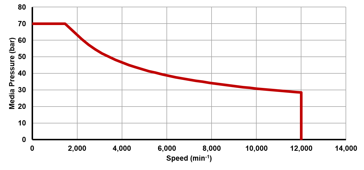 Recommended operating limits for pressure and speed Recommended operating limits for pressure and speed
