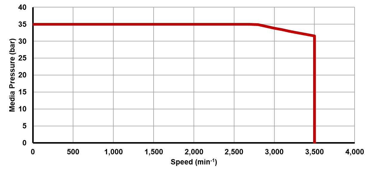 Recommended operating limits for pressure and speed