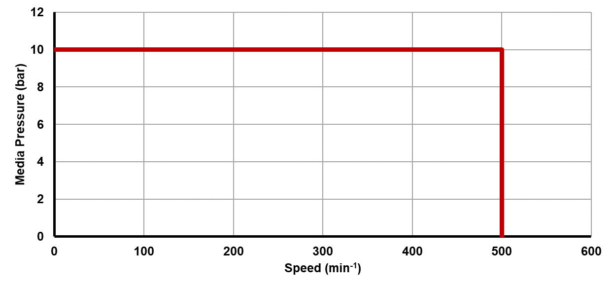 Recommended operating limits for pressure and speed