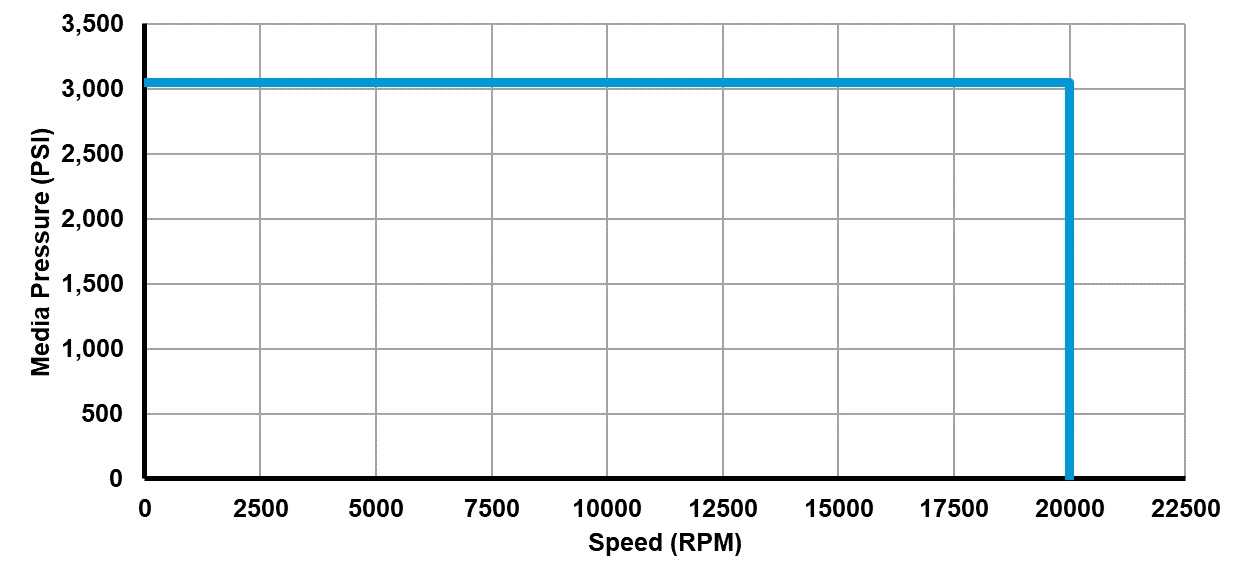 Recommended operating limits for pressure and speed Recommended operating limits for pressure and speed