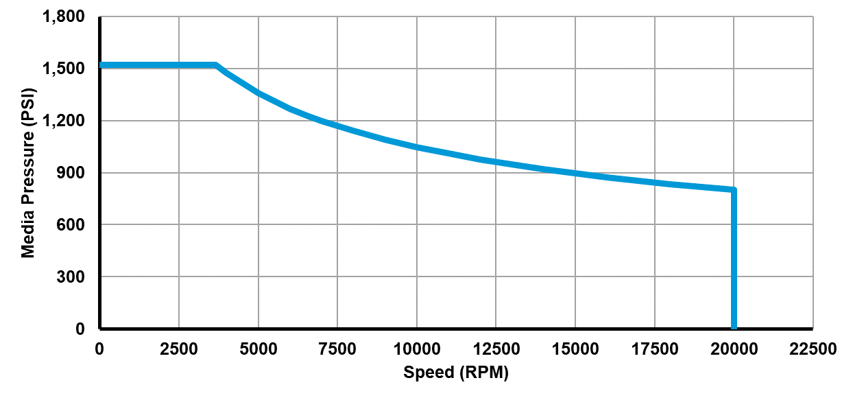 Recommended operating limits for pressure and speed Recommended operating limits for pressure and speed