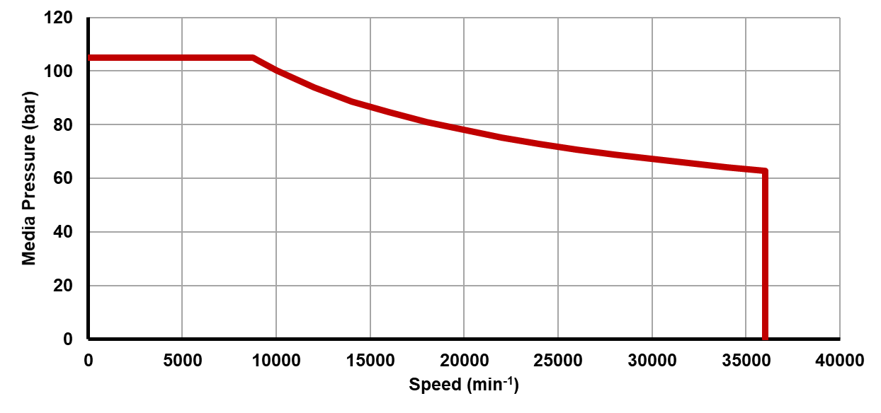 Recommended operating limits for pressure and speed