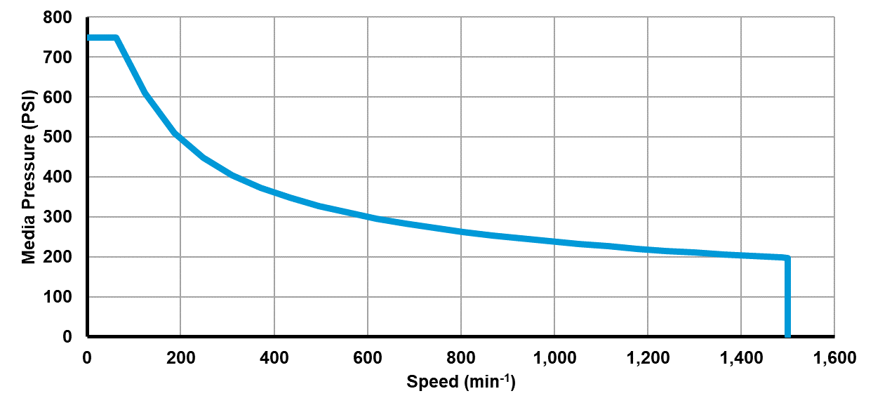Recommended operating limits for pressure and speed Recommended operating limits for pressure and speed