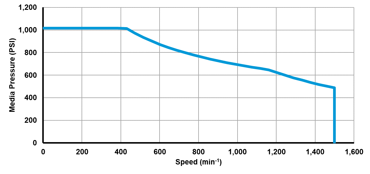 Recommended operating limits for pressure and speed