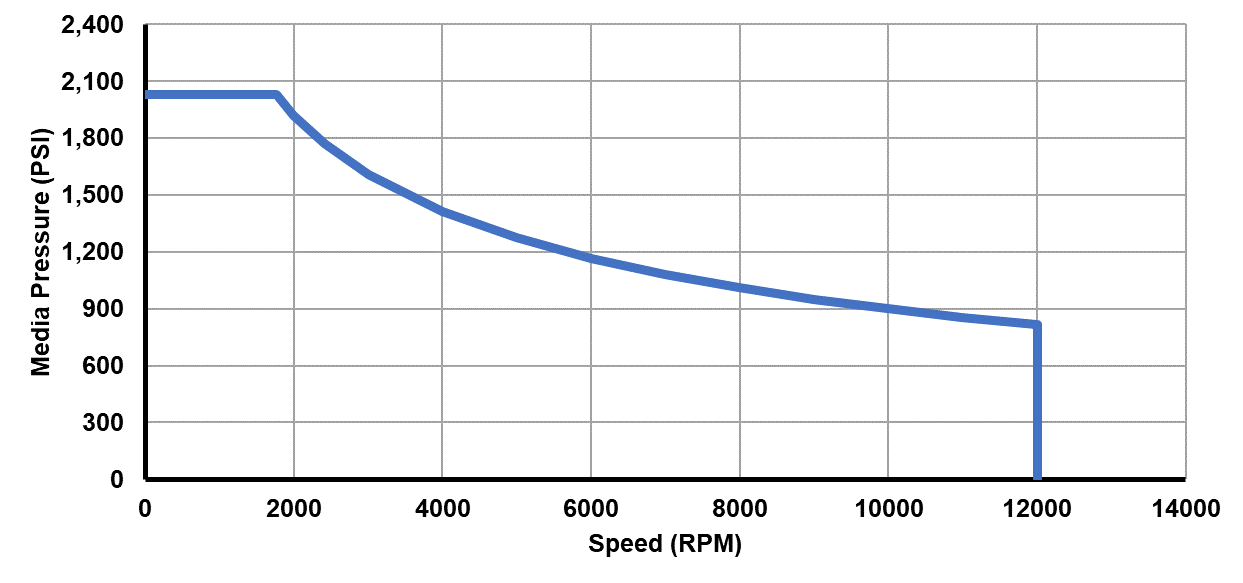 Recommended operating limits for pressure and speed Recommended operating limits for pressure and speed